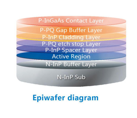 Bandwidth substrat N-InP 02:2.5G panjang gelombang 1270nm epi wafer untuk FP laser diode