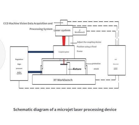 Mesin laser micro-jet untuk pengolahan komposit matriks logam memotong wafer mengiris mengiris