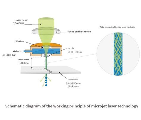 Mesin laser micro-jet untuk pengolahan komposit matriks logam memotong wafer mengiris mengiris